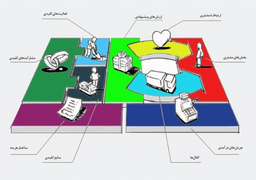 تدوین بسته هوشمند طراحی مدل کسب و کار